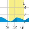 Johns Island tide chart for Saturday, April 1, 2023