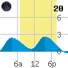 Johns Island tide chart for Thursday, April 20, 2023