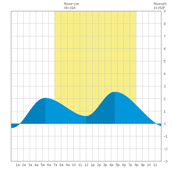 Johns Island tide chart for Saturday, April 22, 2023