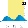 Johns Island tide chart for Saturday, April 22, 2023