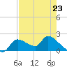 Johns Island tide chart for Sunday, April 23, 2023