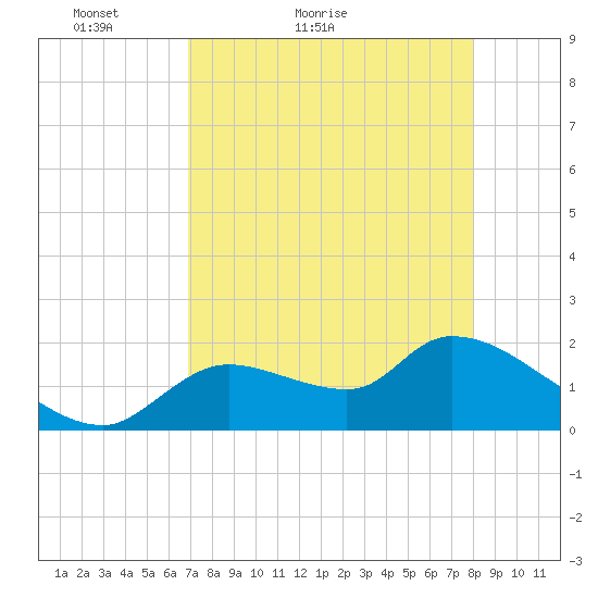Johns Island tide chart for Wednesday, April 26, 2023