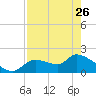 Johns Island tide chart for Wednesday, April 26, 2023
