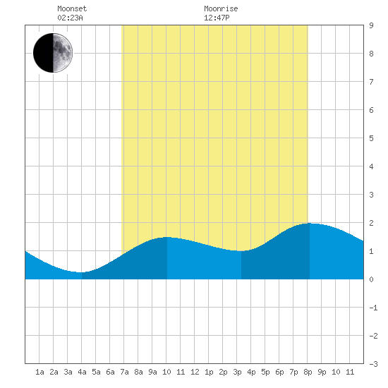 Johns Island tide chart for Thursday, April 27, 2023