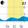 Johns Island tide chart for Thursday, April 27, 2023