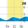 Johns Island tide chart for Friday, April 28, 2023