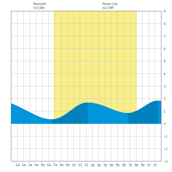 Johns Island tide chart for Saturday, April 29, 2023