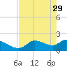 Johns Island tide chart for Saturday, April 29, 2023