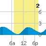 Johns Island tide chart for Sunday, April 2, 2023