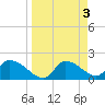 Johns Island tide chart for Monday, April 3, 2023