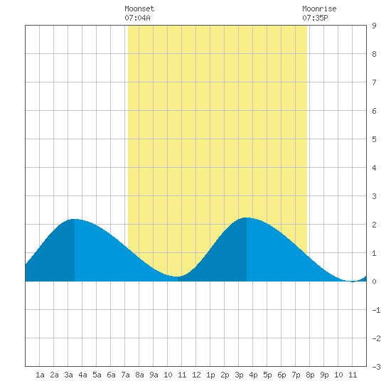 Johns Island tide chart for Wednesday, April 5, 2023