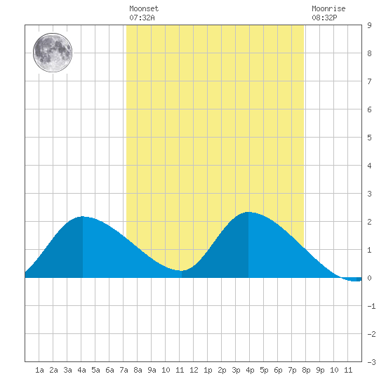 Johns Island tide chart for Thursday, April 6, 2023