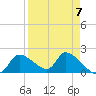 Johns Island tide chart for Friday, April 7, 2023