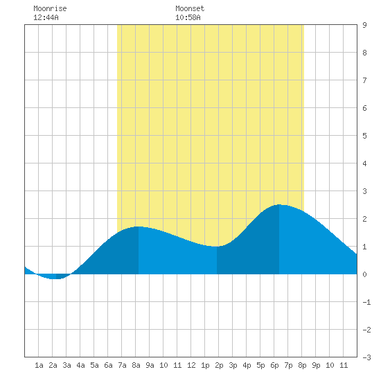 Johns Island tide chart for Wednesday, May 10, 2023