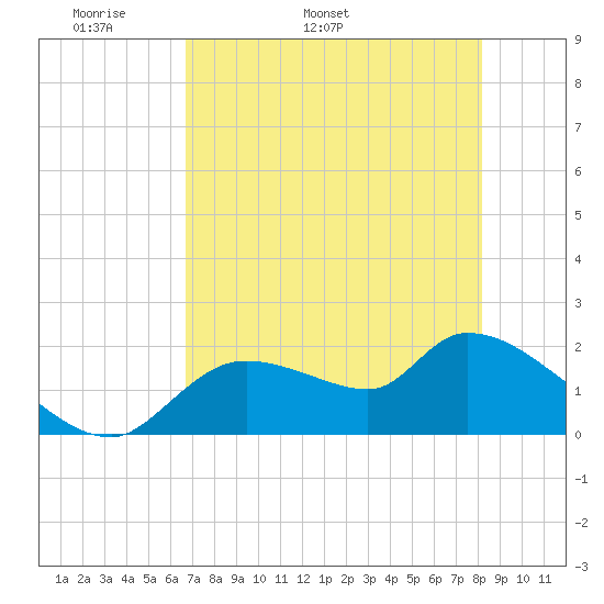 Johns Island tide chart for Thursday, May 11, 2023