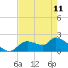 Johns Island tide chart for Thursday, May 11, 2023
