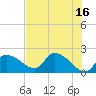 Johns Island tide chart for Tuesday, May 16, 2023