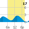 Johns Island tide chart for Wednesday, May 17, 2023