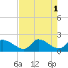 Johns Island tide chart for Monday, May 1, 2023