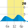 Johns Island tide chart for Saturday, May 20, 2023