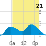 Johns Island tide chart for Sunday, May 21, 2023