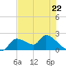 Johns Island tide chart for Monday, May 22, 2023