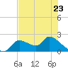 Johns Island tide chart for Tuesday, May 23, 2023