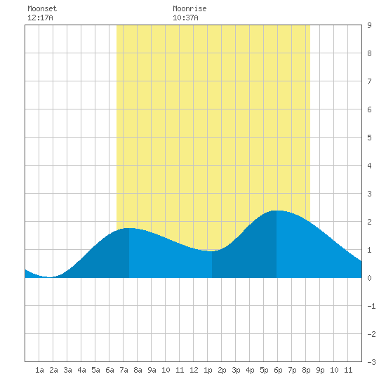 Johns Island tide chart for Wednesday, May 24, 2023