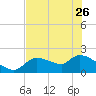 Johns Island tide chart for Friday, May 26, 2023