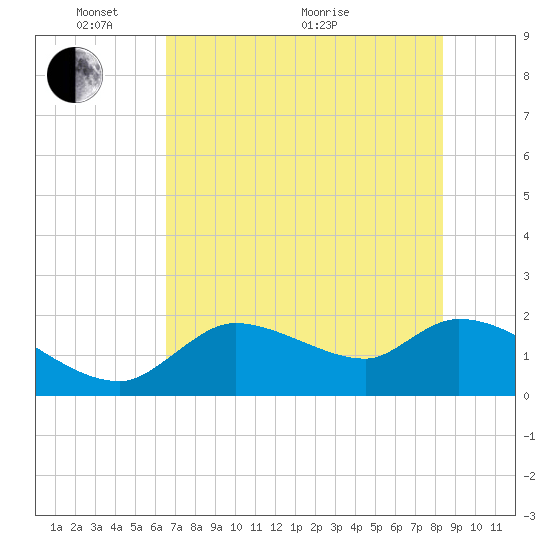 Johns Island tide chart for Saturday, May 27, 2023