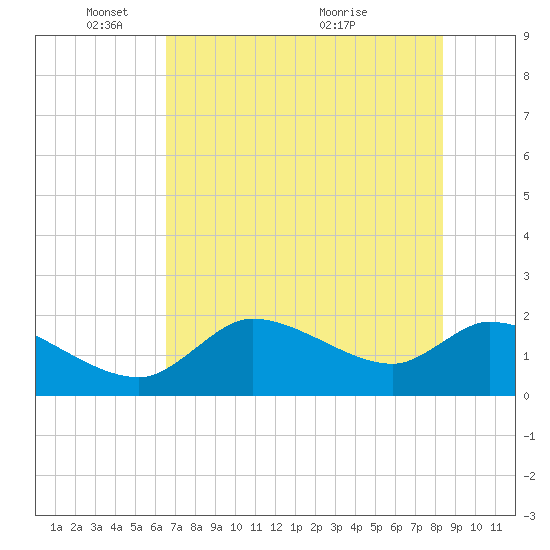 Johns Island tide chart for Sunday, May 28, 2023