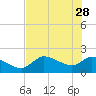 Johns Island tide chart for Sunday, May 28, 2023