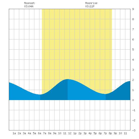 Johns Island tide chart for Monday, May 29, 2023