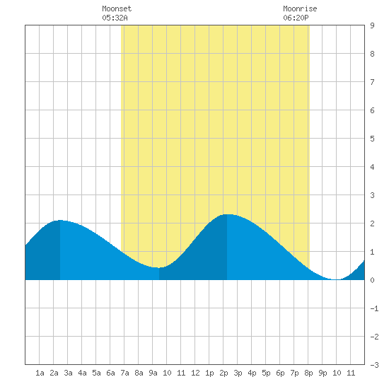 Johns Island tide chart for Wednesday, May 3, 2023