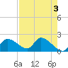 Johns Island tide chart for Wednesday, May 3, 2023