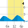 Johns Island tide chart for Thursday, May 4, 2023