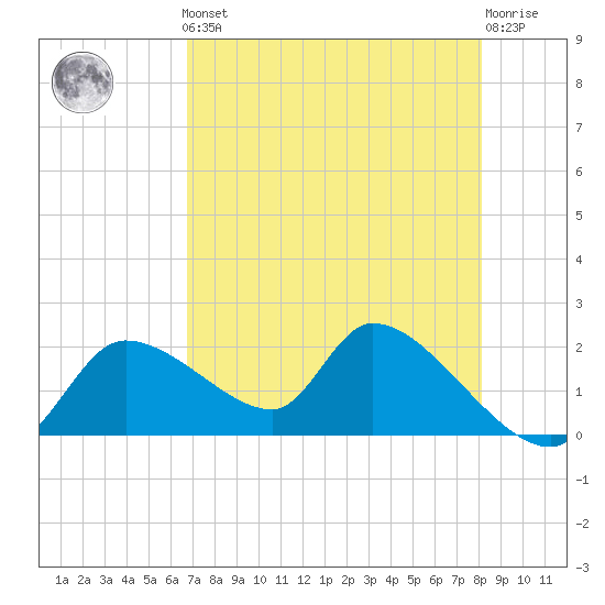 Johns Island tide chart for Friday, May 5, 2023