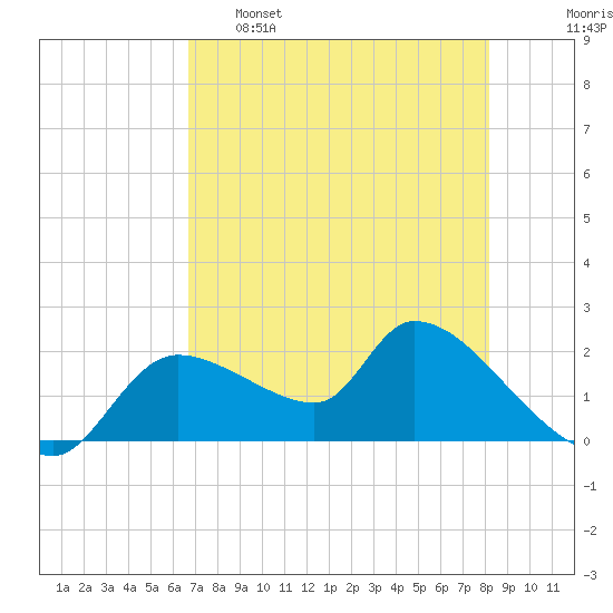 Johns Island tide chart for Monday, May 8, 2023