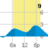 Johns Island tide chart for Tuesday, May 9, 2023