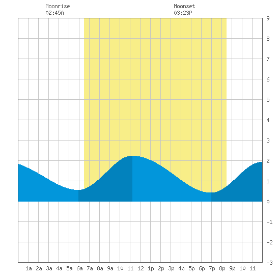 Johns Island tide chart for Monday, June 12, 2023