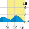 Johns Island tide chart for Thursday, June 15, 2023