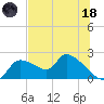 Johns Island tide chart for Sunday, June 18, 2023