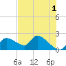Johns Island tide chart for Thursday, June 1, 2023