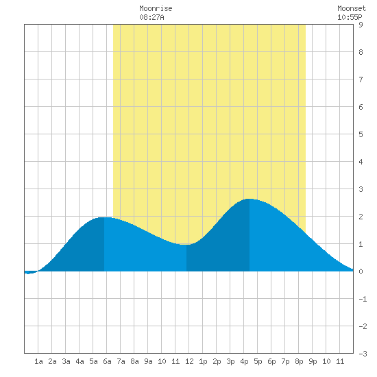 Johns Island tide chart for Tuesday, June 20, 2023