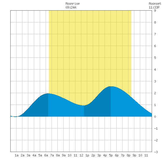 Johns Island tide chart for Wednesday, June 21, 2023