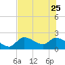 Johns Island tide chart for Sunday, June 25, 2023