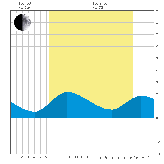 Johns Island tide chart for Monday, June 26, 2023