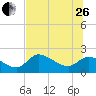 Johns Island tide chart for Monday, June 26, 2023