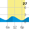 Johns Island tide chart for Tuesday, June 27, 2023