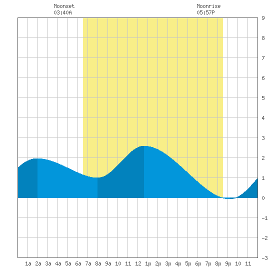 Johns Island tide chart for Friday, June 30, 2023